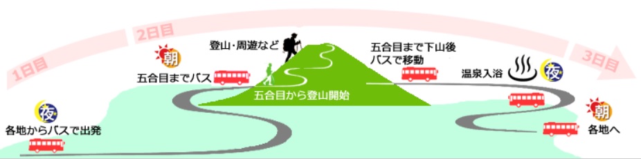 富士登山スケジュール
