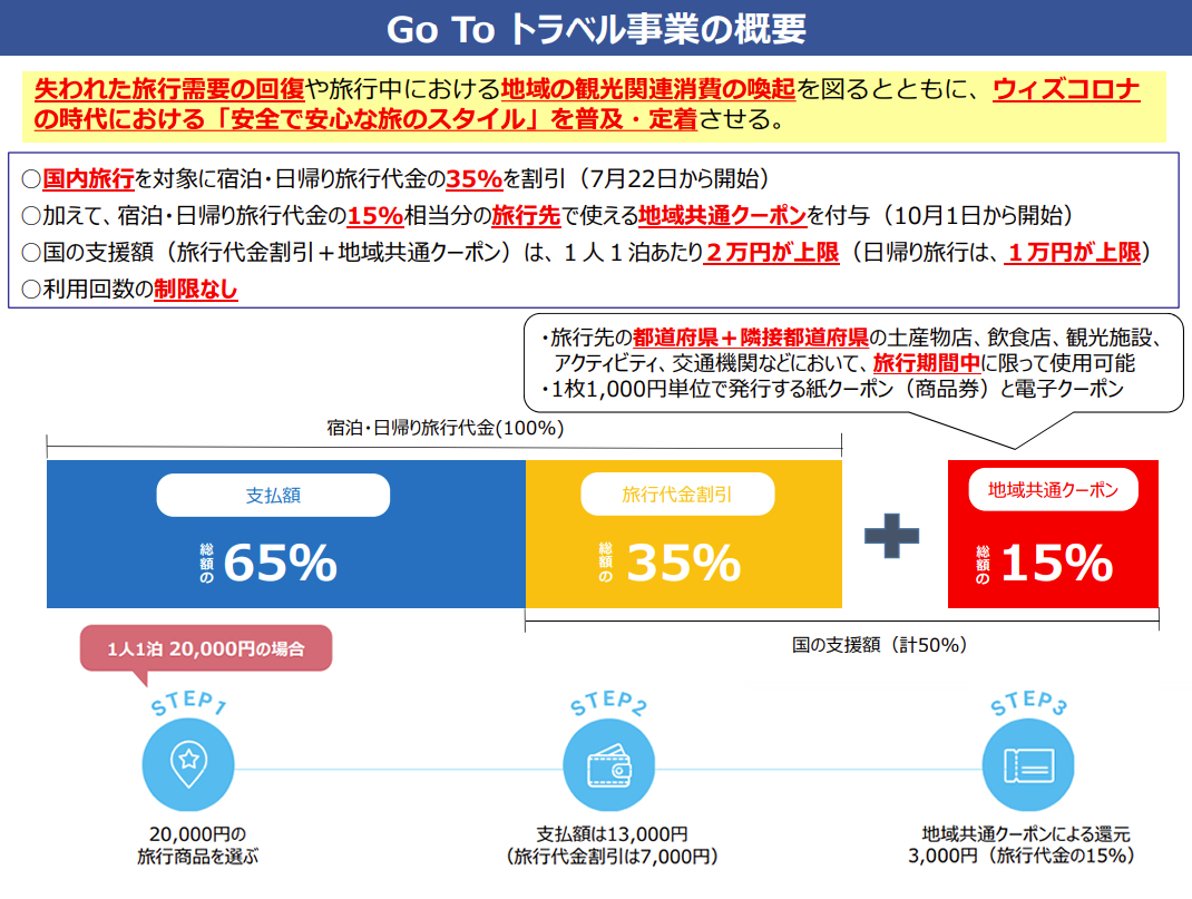 Go To トラベル事業の概要