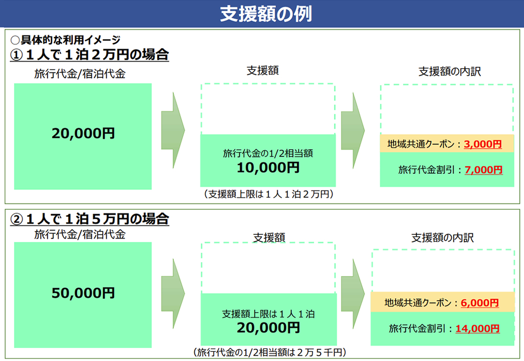 支援額の例
