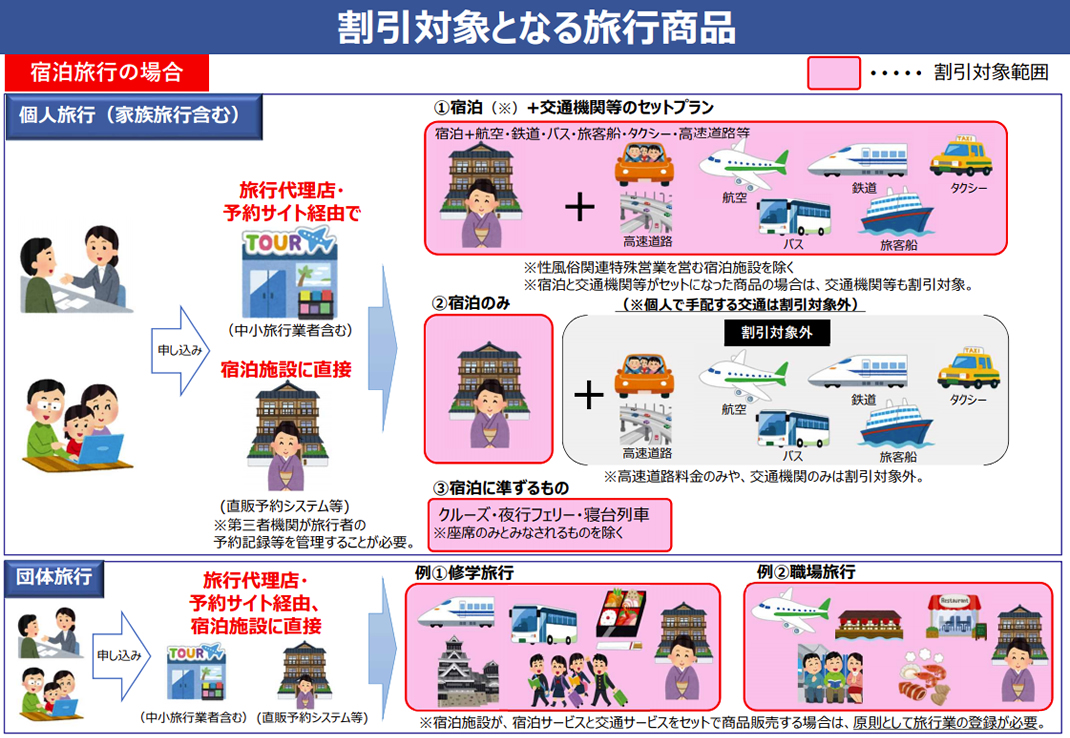 割引対象となる旅行商品宿泊旅行の場合
