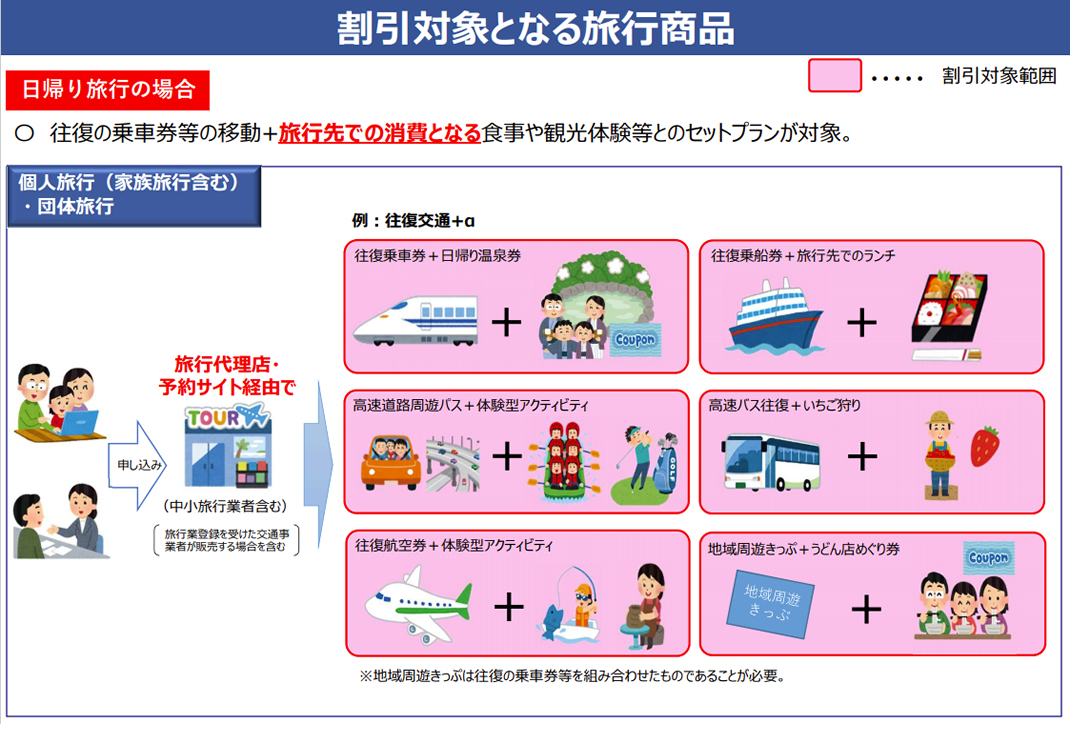 割引対象となる旅行商品日帰り旅行の場合